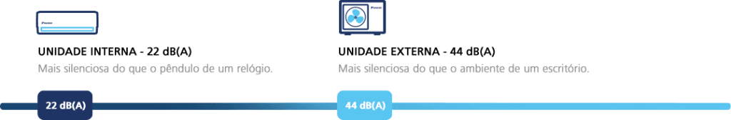 Instalação Unidades internas Multi Split Daikin